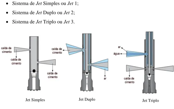 Figura 3.1 - Sistemas de jet grouting (Adaptado [31]) 