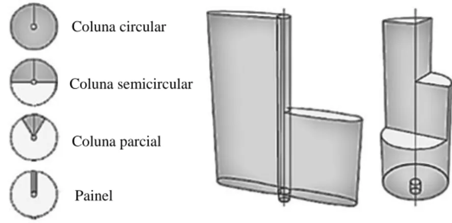 Figura 3.2 - Geometrias usualmente utilizadas nos elementos de jet grouting [36] 