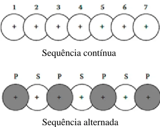 Figura 3.4 – Sequências de tratamento de colunas sobrepostas [22] 