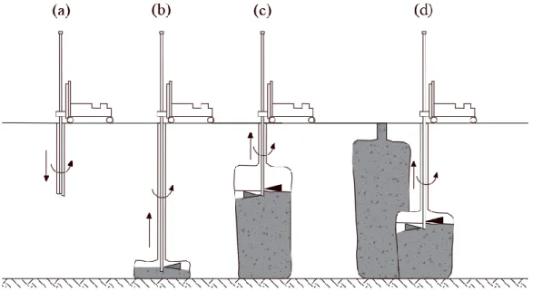 Figura 3.5 - Processo de execução da técnica de jet grouting: (a) furação, (b) início da injeção, (c)  formação da coluna e (d) selagem e recomeço (Adaptado [26]) 
