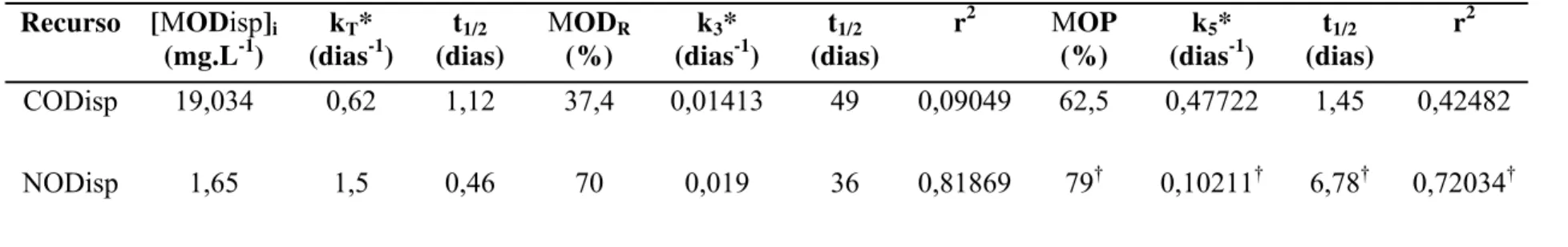 Tabela 3. Resumo dos parâmetros obtidos pela aplicação do modelo cinético da degradação do carbono orgânico dissolvido e nitrogênio  orgânico dissolvido, nas culturas experimentais com MOD de P