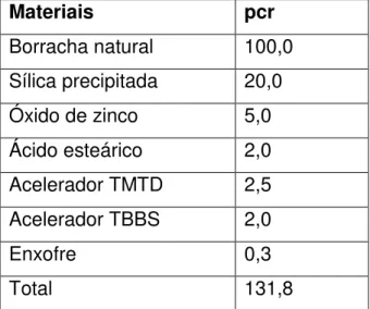 Tabela 3.2 Formulação do composto de borracha natural. 