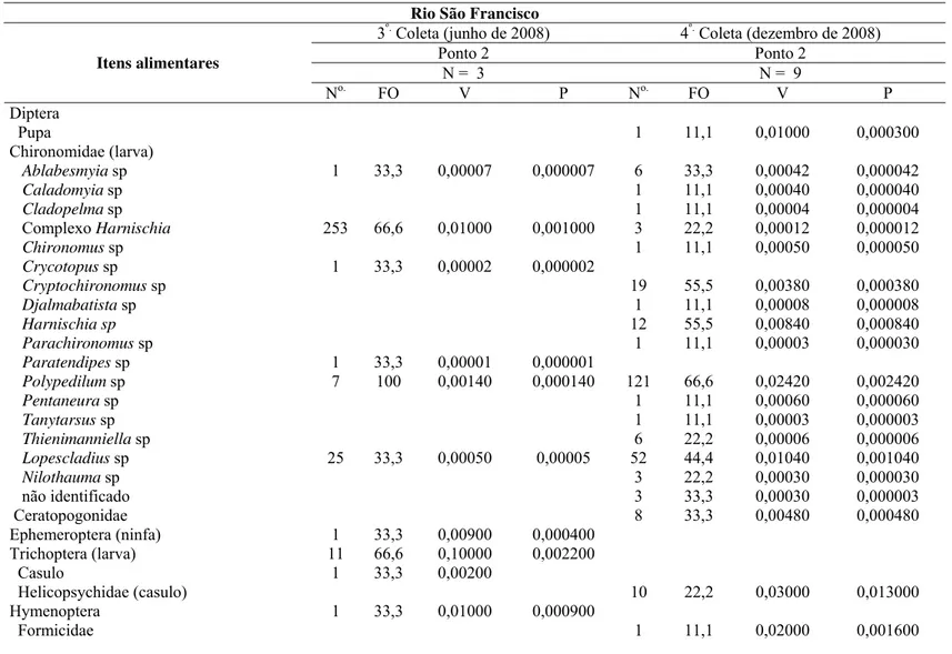 Tabela 5: Abundância Numérica (N o. ), Frequência de Ocorrência (FO%), Volume (ml) e Peso seco (mg) dos itens alimentares consumidos por Pimelodus fur, em um trecho  do Alto Rio São Francisco, nos meses de junho de 2008 (estação seca) e de dezembro de 2008