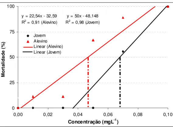 Figura  4.  Relação  concentração-mortalidade  do  triclorfon  para  o  pacu  durante  o  teste de toxicidade aguda