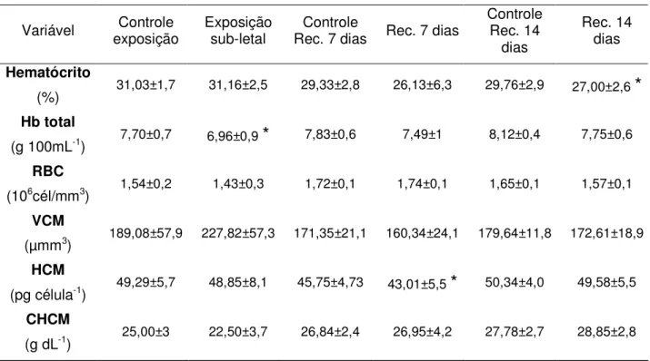 Tabela 1.  Médias e desvios-padrão dos parâmetros hematológicos e dos índices  hematimétricos do pacu após exposição ao triclorfon por 96 horas e após sete e  14 dias de recuperação