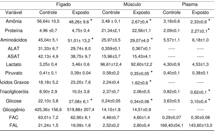 Tabela 2.  Médias e desvios-padrão das variáveis metabólicas do fígado, músculo e  plasma do pacu após 96 horas de exposição sub-letal ao triclorfon