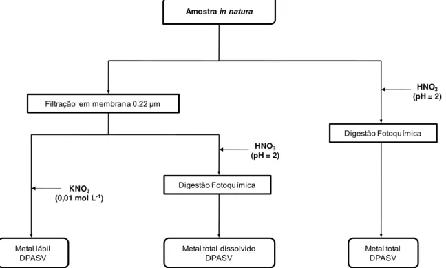 FIGURA 3.2 Fluxograma do procedimento analítico adotado para a análise de especiação dos metais  cobre, zinco, cádmio e chumbo nas águas do Reservatório de Barra Bonita