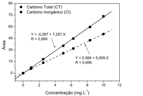 FIGURA 3.3 Curvas analíticas para determinação de carbono total (CT) e carbono inorgânico (CI)