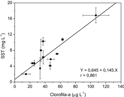 FIGURA 4.2 Variação de sólidos suspensos totais em função da concentração de clorofila-a  considerando todos os pontos amostrais