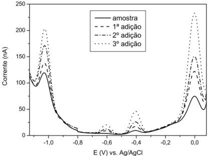 FIGURA 4.5 Voltamogramas obtidos durante a determinação simultânea de cobre, zinco, cádmio e  chumbo em uma amostra de água natural por DPASV