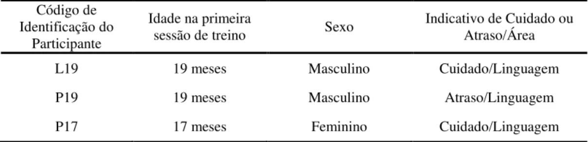 Tabela 1. Código de identificação, idade no início do treino, sexo e resultados da avaliação do  desenvolvimento de cada participante do Estudo 1A
