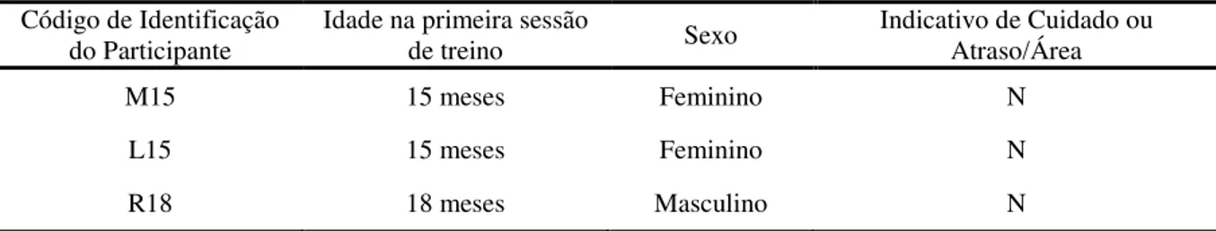 Tabela 3.  Código de identificação, idade no início do treino, sexo e resultados da avaliação do desenvolvimento  de cada participante do Estudo 1B 