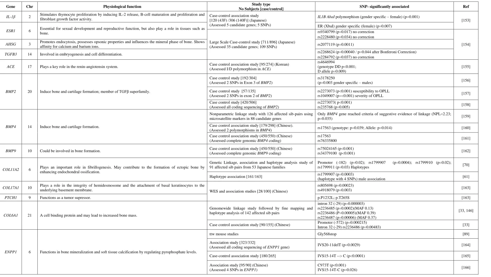 Table 2-3 . Genetic variants associated with OPLL. The physiological functions of proteins are also indicated (obtained from GeneCards)