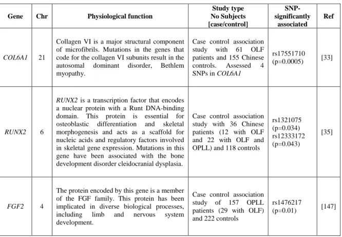 Table 2-4. Genetic variants associated with OLF. 