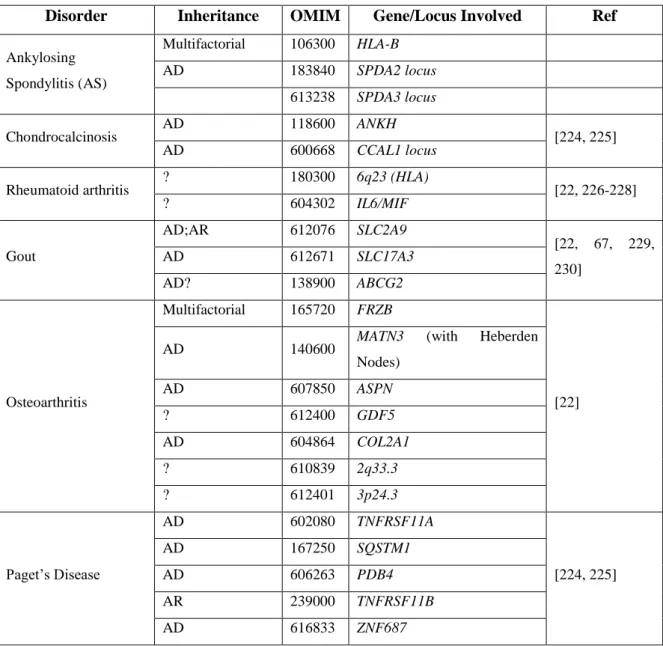 Table  2-7.  Rheumatic  disorders  previously  seen  coexisting  with  OSL.  Lack  of  inheritance  means that it is not yet known