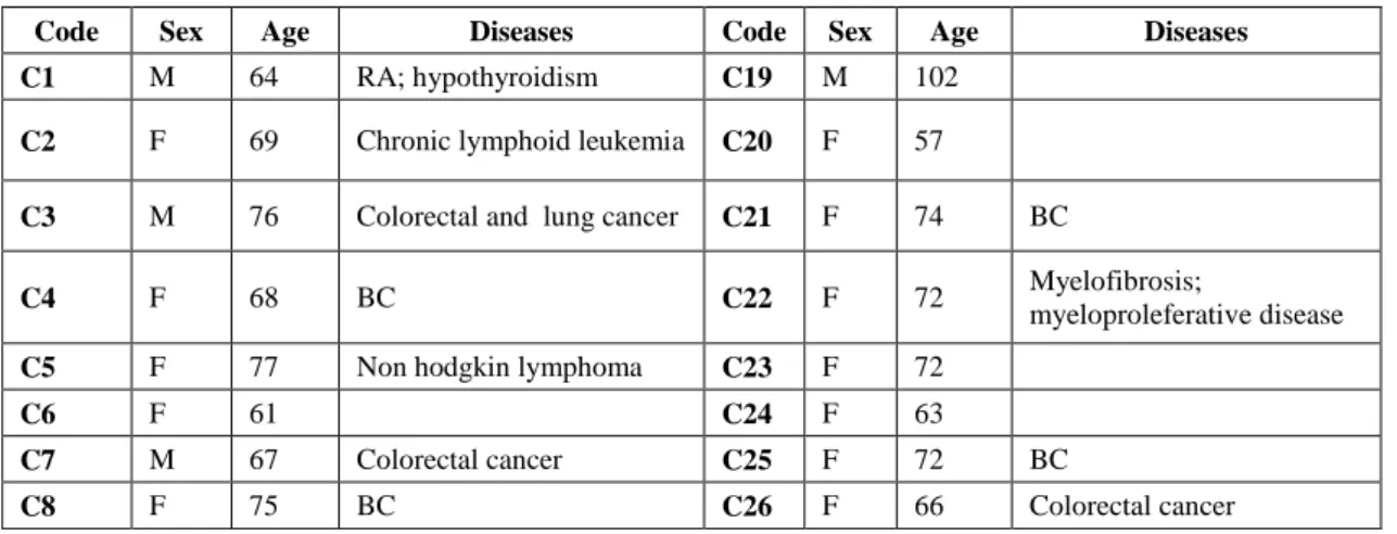 Table  3-5.  Population  control  without  DISH  and  or  CC  and  associated  data  (sex;  age  and  other diseases)