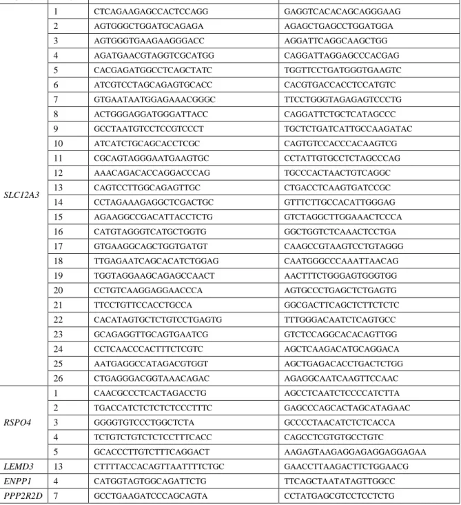 Table 3-9. Forward and reverse oligonucleotide primers (5’→3’) used in PCR reactions and  sequencing  of  SLC12A3,  RSPO4,  LEMD3,  ENPP1,  PPP2R2D,  PLCG2,  AMER3,  FLNC,  FGF2, COL11A2, VDR, BMP4, BMP2 and ABCC6 genes