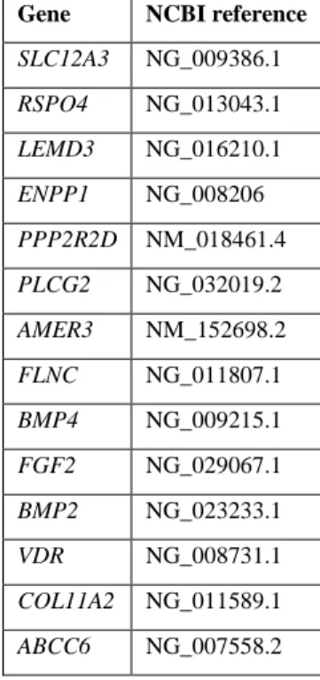 Table 3-11. NCBI references for the genes studied. 