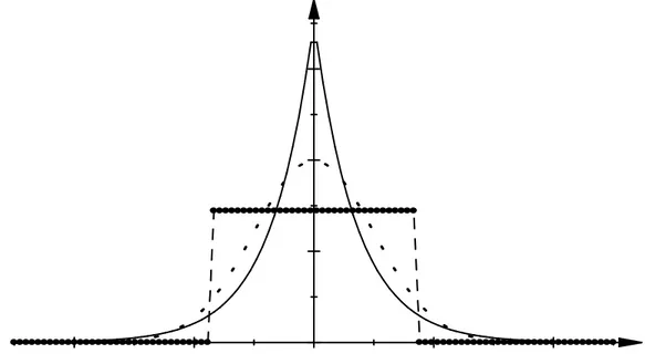 Figura 3.7: Funções densidade de probabilidade da distribuição de Laplace, da distribuição Normal (a ponteado) e da distribuição Uniforme (a negrito) com médias nulas e variâncias unitárias
