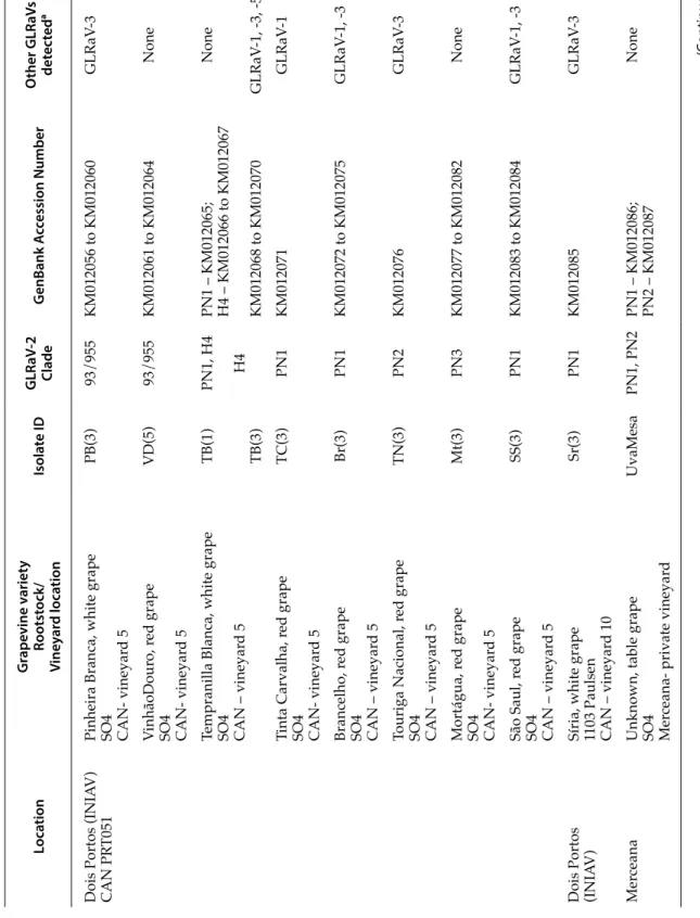 Table 1. Details of Grapevine leafroll-associated virus 2 isolates analysed in this study