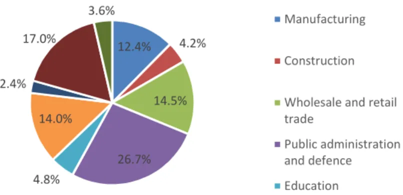 Figure 6: percentage of student-workers employed in each business sector (sample) 