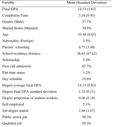 Table 1: Summary statistics (332 observations) 