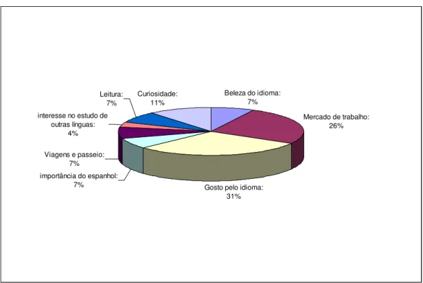Gráfico 2 – Interesse no aprendizado da língua espanhola 