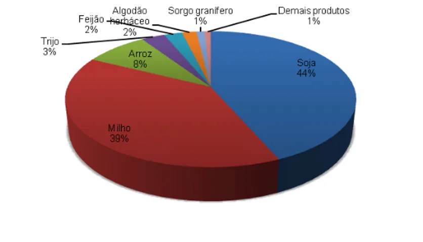 Figura 2.2: Principais grãos produzidos no Brasil  Fonte: IBGE (2008) 
