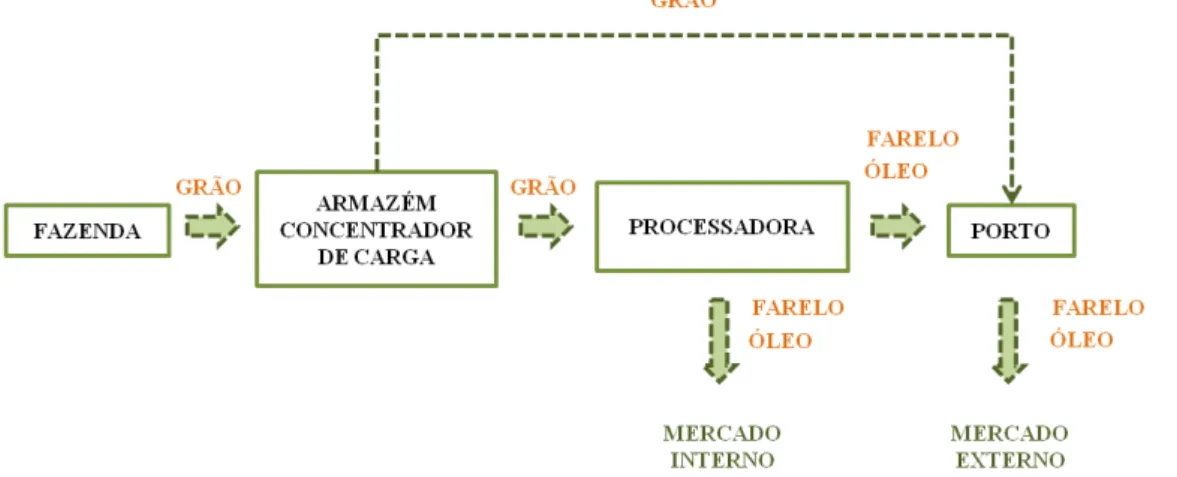 Figura 2.8: Caminho da soja no Brasil 