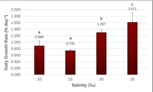 Figure 2.3: Gracilariopsis longissima daily growth rates (% day-1) determined after 44 days,  at the salinities of 20, 25, 30 and 35‰