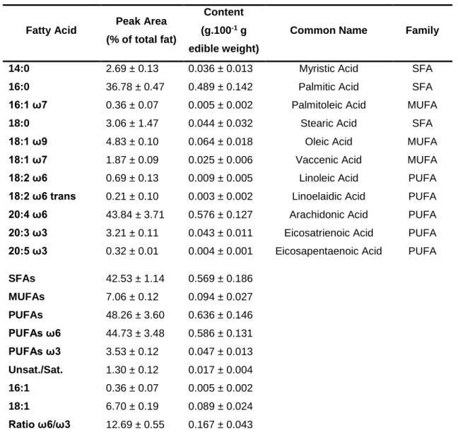 Table  III.I:  Fatty  acid  profile  of  total  lipids  extracted  from  the  red  seaweed  Gracilariopsis  longissima samples collected in February 2017