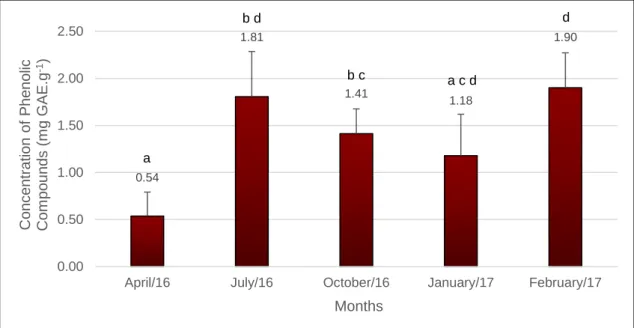 Figure 3.4: Concentration (mg GAE.g -1 ) of the total phenolic compounds obtained from the  red  seaweed Gracilariopsis  longissima  samples  collected  throughout  the  year