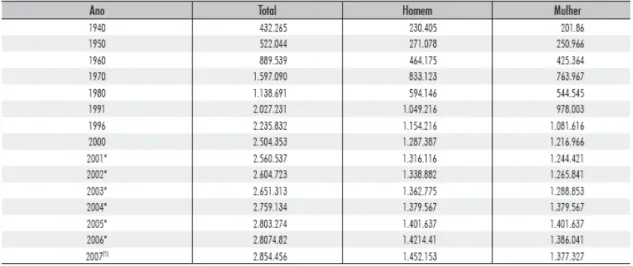 Tabela 2 – Evolução da População Residente em Mato Grosso por Sexo no Período  1940/2007