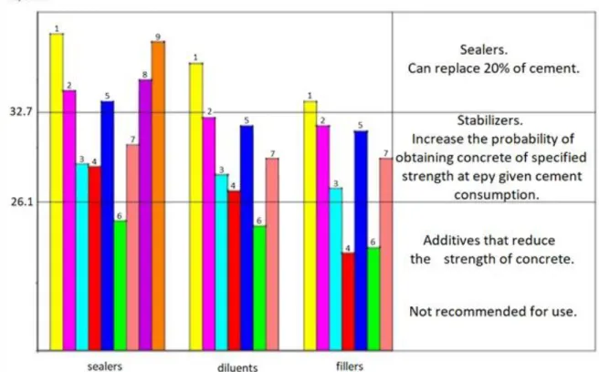 Figure 2.5 – The effect of the binder of cement and finely dispersed mineral additive  (20% of the weight of binder) on the compressive strength of the concrete samples: 
