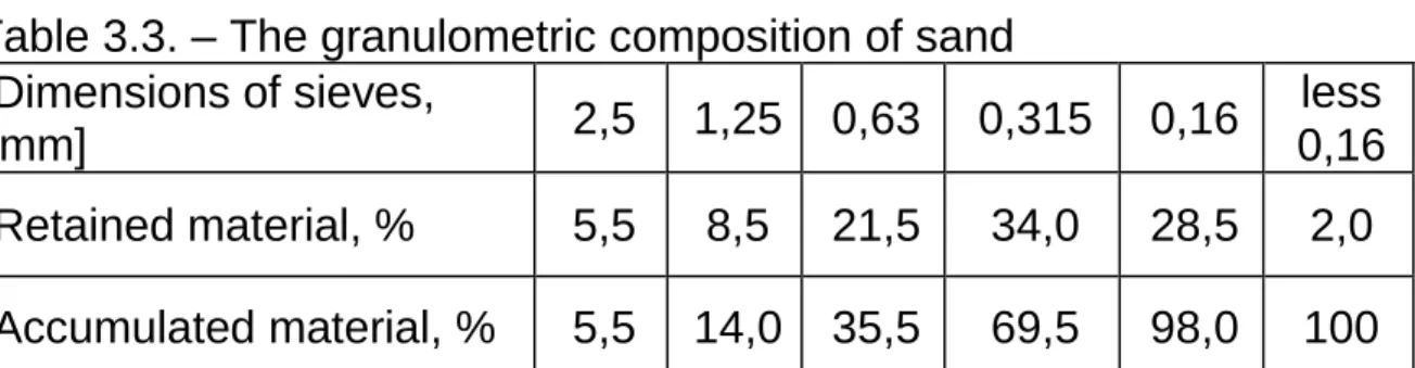 Table 3.3. – The granulometric composition of sand  Dimensions of sieves,  [mm]  2,5  1,25  0,63  0,315  0,16  less  0,16  Retained material, %  5,5  8,5  21,5  34,0  28,5  2,0  Accumulated material, %  5,5  14,0  35,5  69,5  98,0  100 