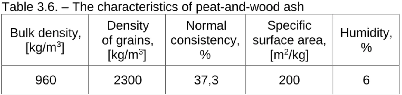 Table 3.6. – The characteristics of peat-and-wood ash  Bulk density,  [kg/m 3 ]  Density  of grains,  [kg/m 3 ]  Normal  consistency, %  Specific  surface area, [m2/kg]  Humidity, %  960  2300  37,3  200  6 