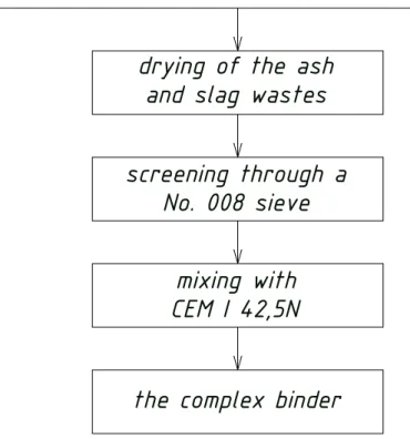 Figure 3.1. – Preparation of the complex binder  