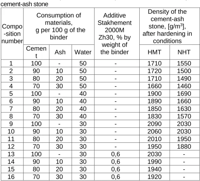 Table 4.1. – The compositions of the complex binder and the density of  cement-ash stone  Compo -sition  number  Consumption of materials,    g per 100 g of the binder  Additive  Stakhement 2000M Zh30, % by  weight of  the binder  Density of the cement-ash