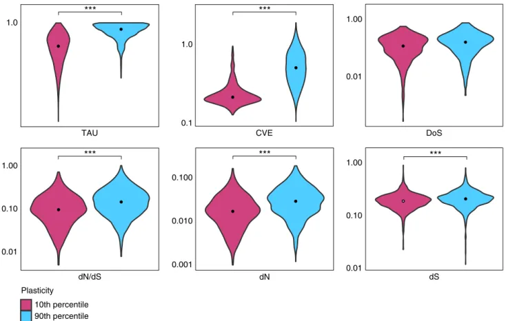 Fig. 6 Relation between τ , CVE, DoS, evolutionary rates and plasticity ( π ). Violin plots describing the distributions of τ , CVE, DoS, dN/dS, dN, and dS values on highly plastic genes and constitutively expressed genes (either in the ≤ 10% or ≥ 90% perc