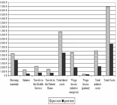 Figure 3 – Difference between Optimal Costs and Costs of Decision observed in  Experimental Group (before and after training) 