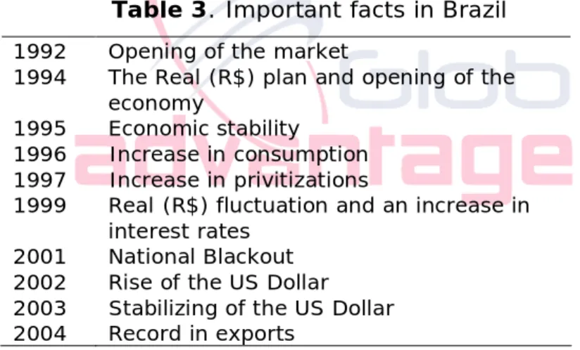 Table 3. Important facts in Brazil  1992  Opening of the market 