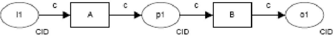 Figura 2 - Representação do padrão Sequence – Figura extraída de http://www.workflowpatterns.com  