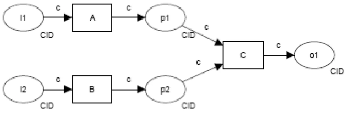Figura 4 - Representação do padrão Synchronization – Figura extraída de http://www.workflowpatterns.com 