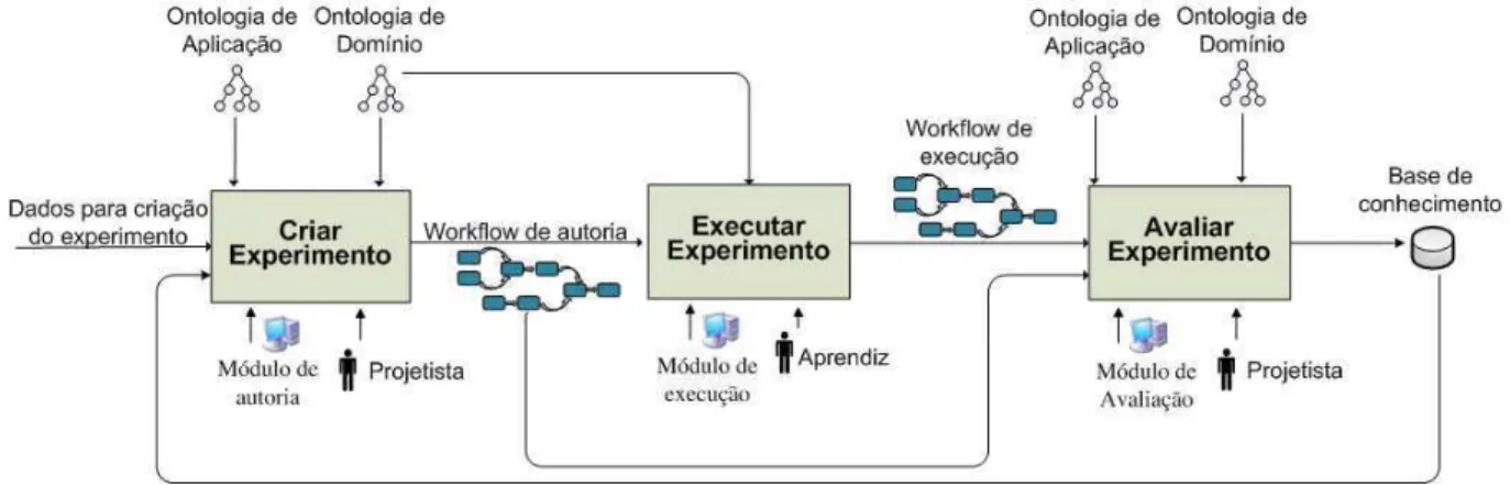 Figura 8 - Processo WOntoVLab 