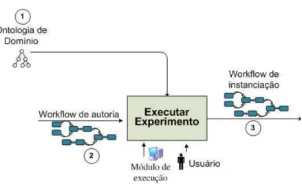 Figura 10 - Etapa "Executar Experimento" do processo WOntoVLab 