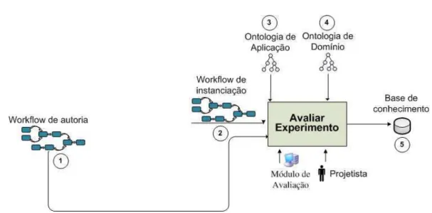 Figura 11 - Etapa "Avaliar Experimento" do processo WOntoVLab 