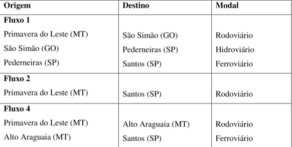 Figura 3.2: Fluxos estudados. 