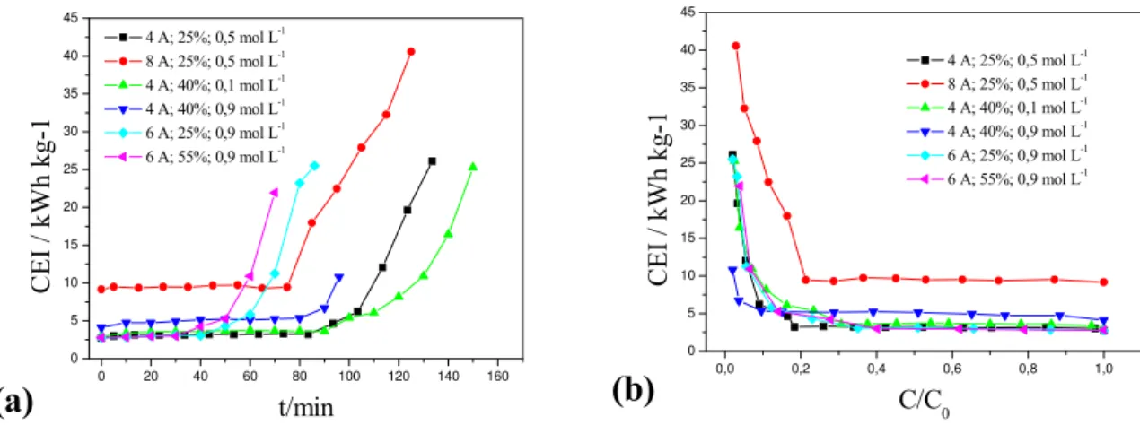 Figura 4.3. Eletrodeposição em ELF: (a) CEI em função do tempo; (b) CEI em função da  concentração normalizada
