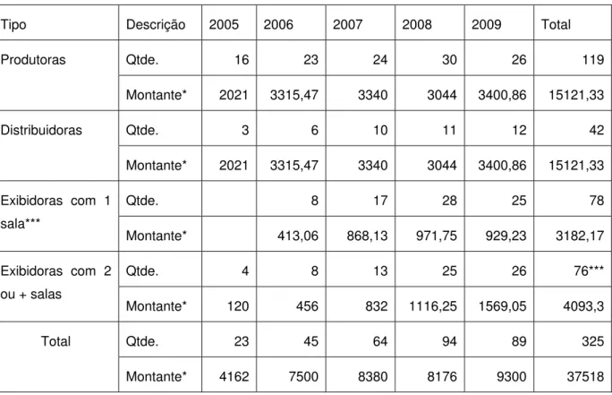 Tabela 4 – Dados do Prêmio Adicional de Renda (2005-2009)** 