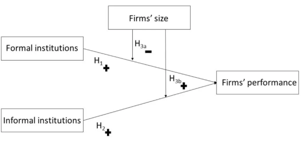 Figure 3.1 - Conceptual Model 